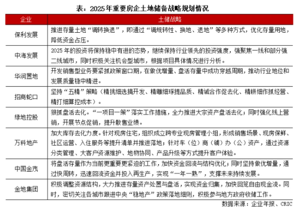 速盈配资 报告：截至2024年末，百强房企总土储货值约25.17万亿元