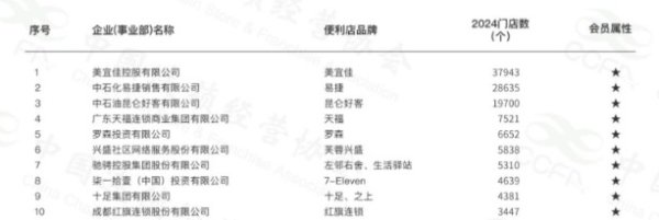 科银宏泰 门店数量连续登顶，美宜佳影响力仍未“走出广东”？