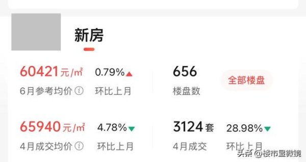 星星配资 北京楼市成交“萎缩”20%！6月新房价格回暖上涨，二手房继续承压