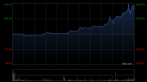 城中投资 云知声首挂上市 股价微涨0.98%