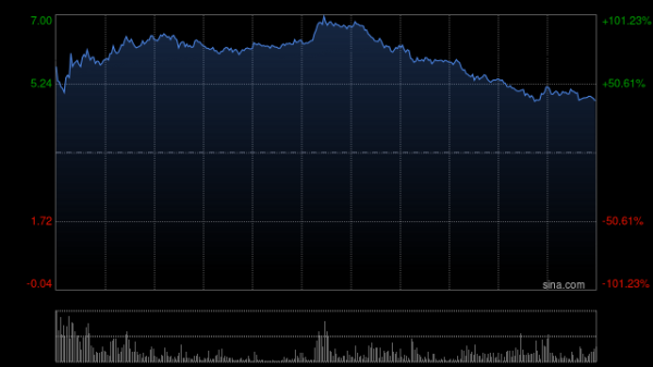 创牛配资 宜搜科技早盘大涨逾51% 公司与香港科技公司订立框架合作协议