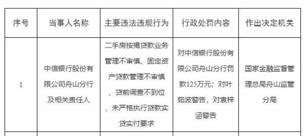 财米网 中信银行舟山分行被罚125万元：二手房按揭贷款业务管理不审慎等