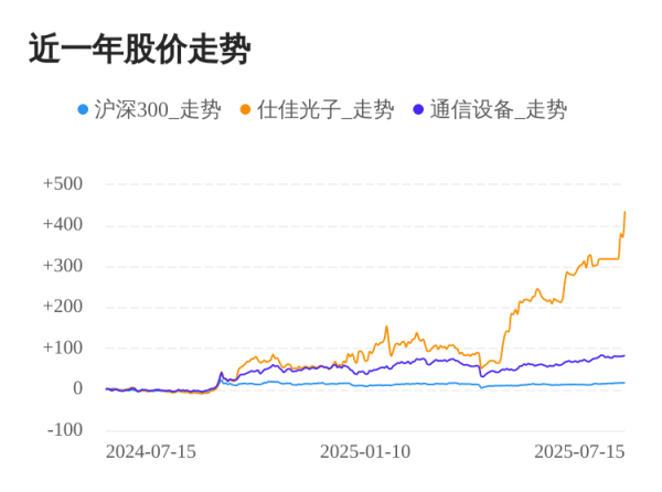 恒盛策略 仕佳光子07月15日大涨，股价创历史新高
