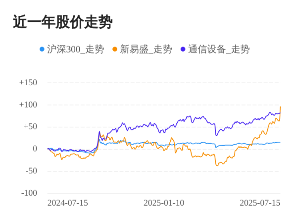 淘配网 新易盛07月15日大涨，股价创历史新高