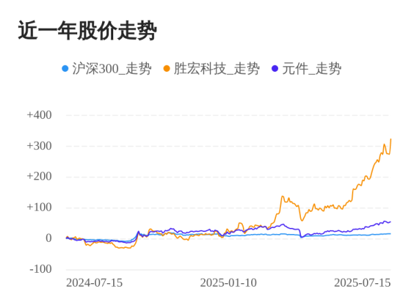 安联 胜宏科技07月15日大涨，股价创历史新高