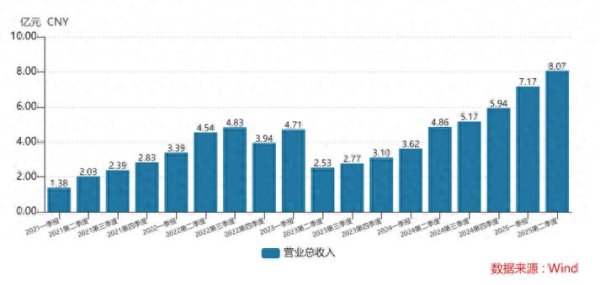 华夏理财 大增79.5%, 纳芯微中报全面解析
