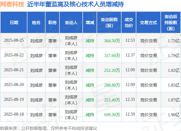 新玺配资 网宿科技: 8月25日高管刘成彦减持股份合计364.5万股