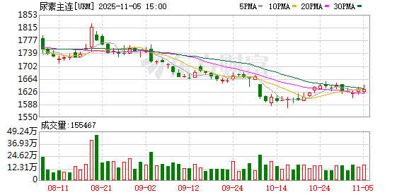 创盈配资 供大于求格局延续 尿素价格短期继续弱稳承压运行